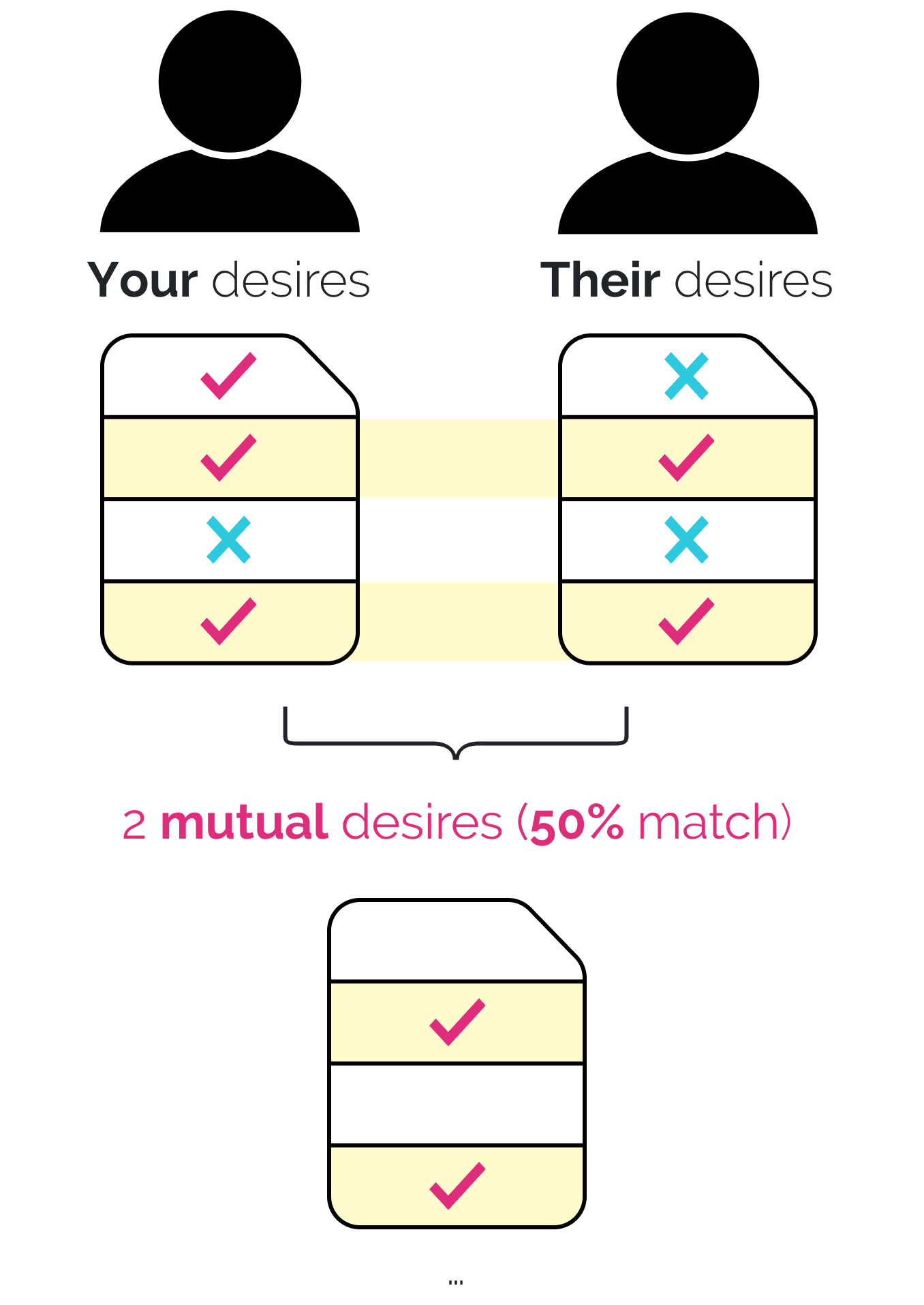 How matching works, in detail