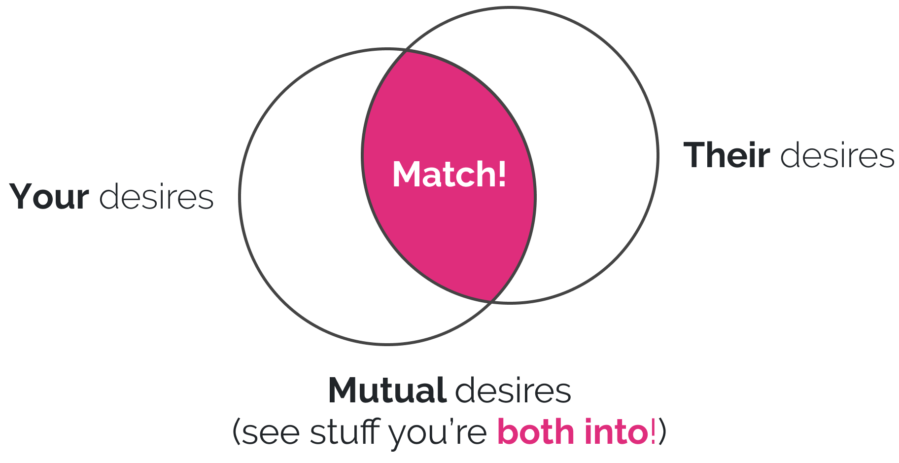 How matching works